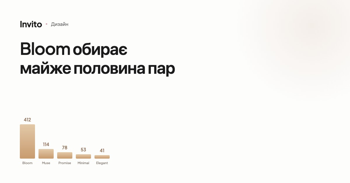 Найпопулярніші дизайни запрошень Invito: Bloom, Muse, Promise, Minimal, Elegant